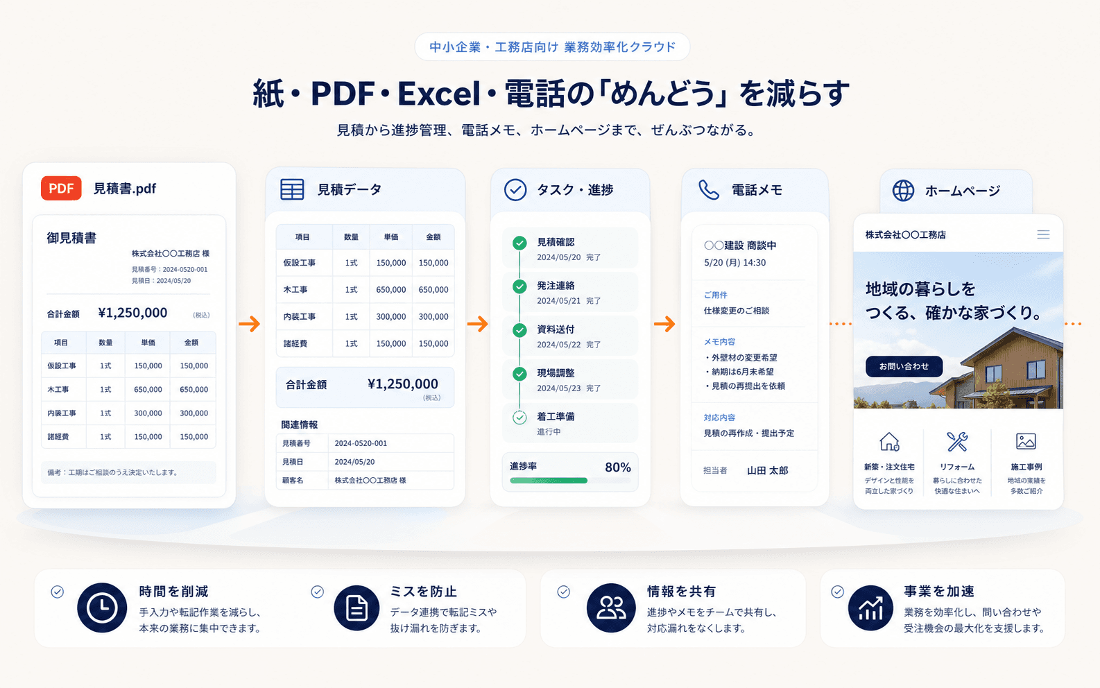 見積書や電話メモ、ホームページ情報を整理して業務の流れを整えるイメージ