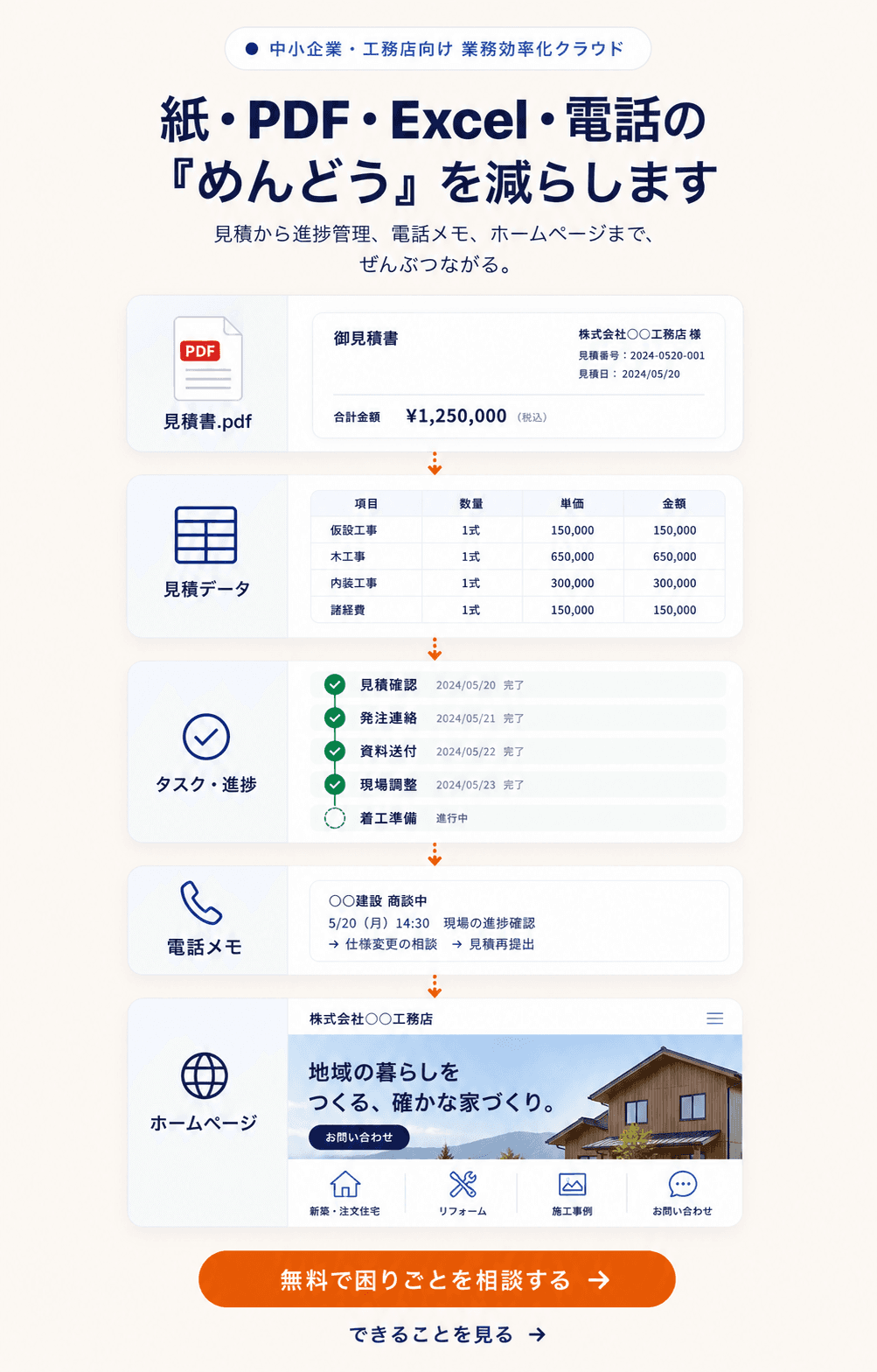 見積書や電話メモ、ホームページ情報を整理して業務の流れを整えるイメージ